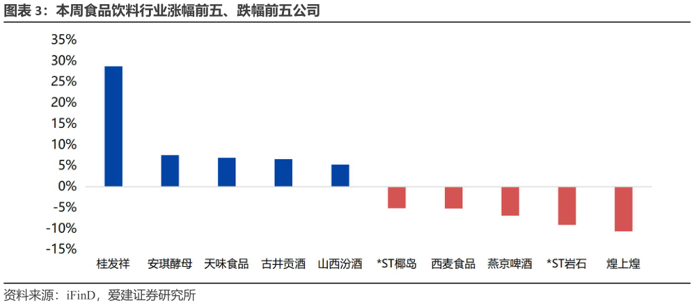 各位网友请教一下本周食品饮料行业涨幅前五、跌幅前五公司
