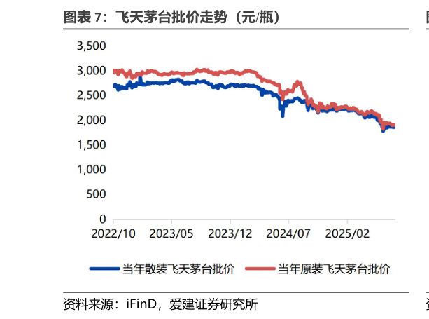 请问一下飞天茅台批价走势（元瓶）