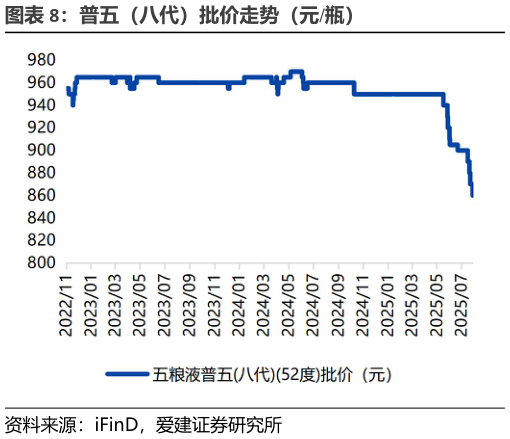 怎样理解普五（八代）批价走势（元瓶）