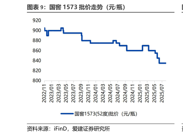 想关注一下国窖 1573 批价走势（元瓶）