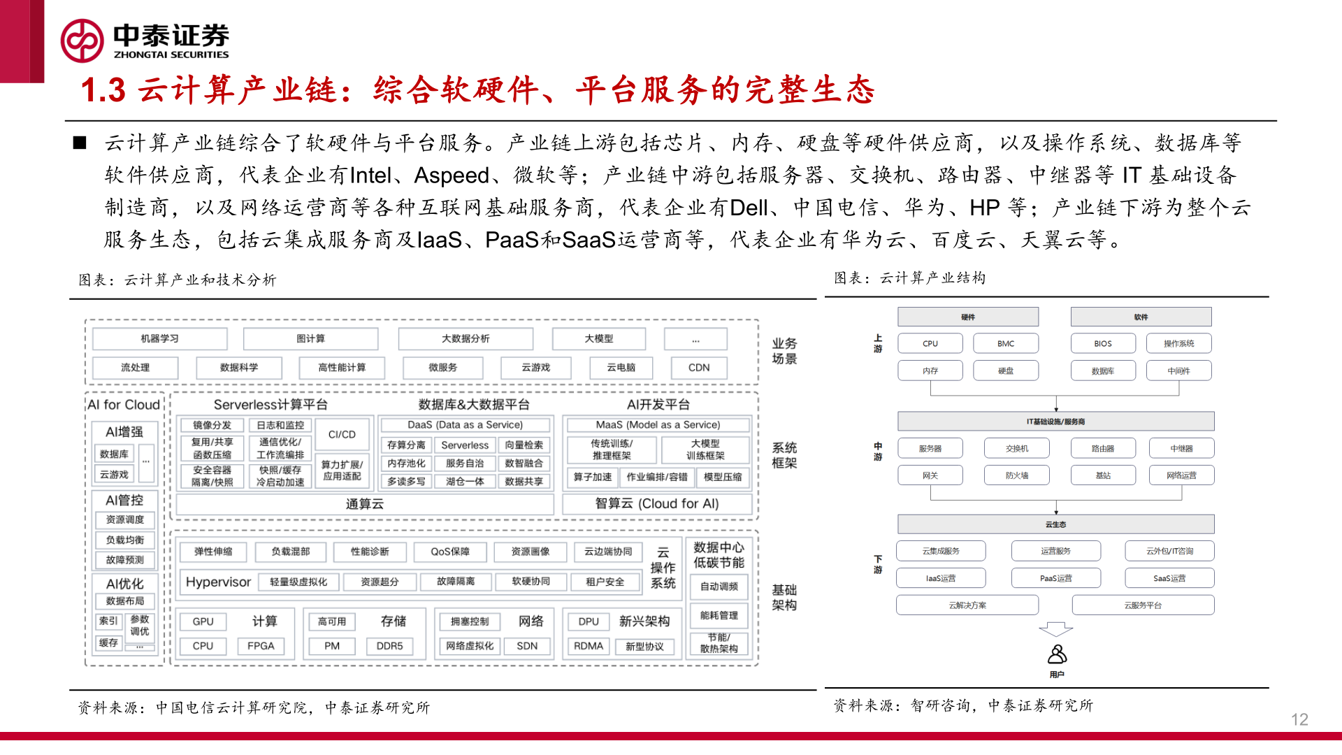 怎样理解1.3 云计算产业链：综合软硬件、平台服务的完整生态