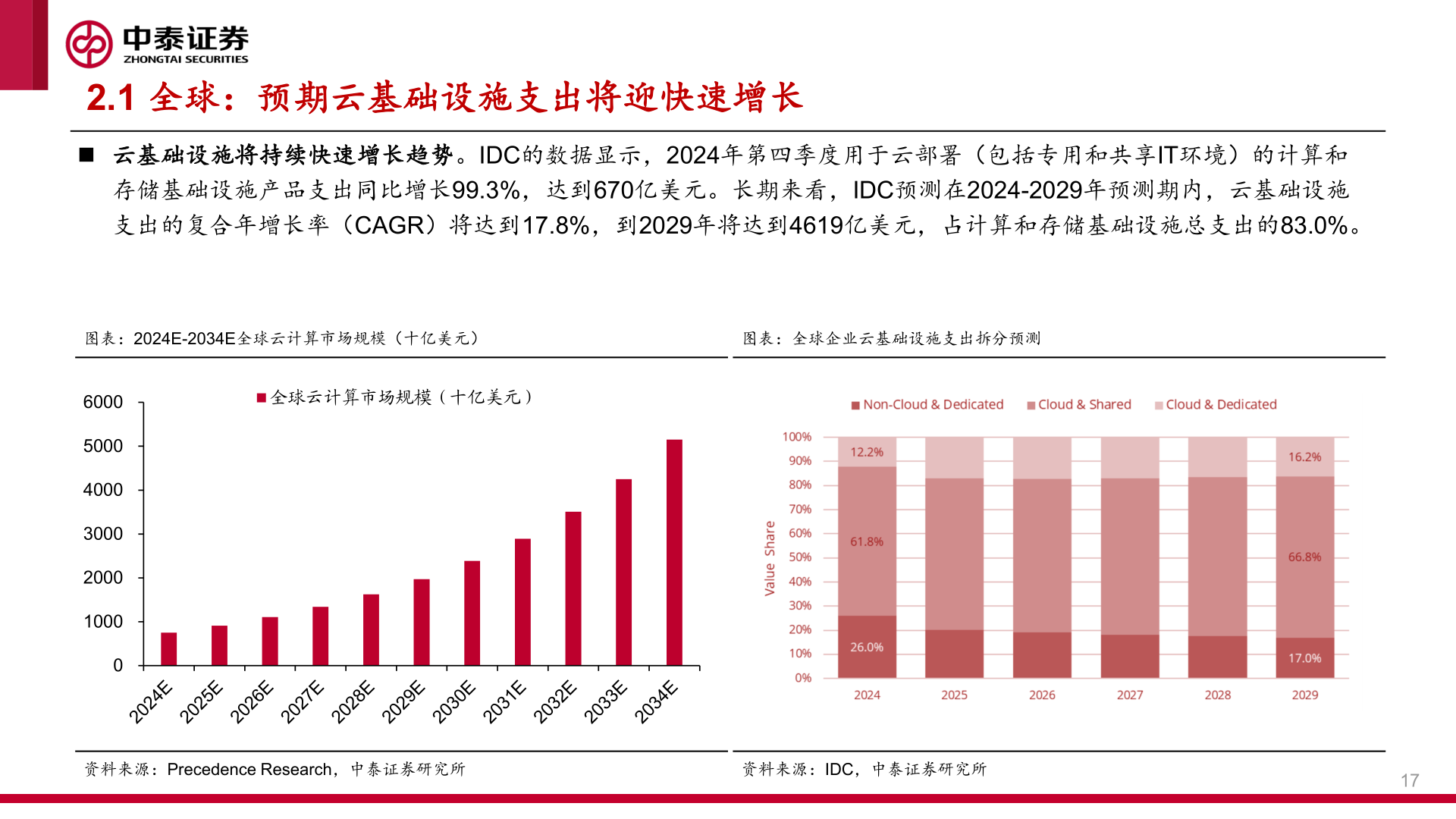 各位网友请教一下2.1 全球：预期云基础设施支出将迎快速增长