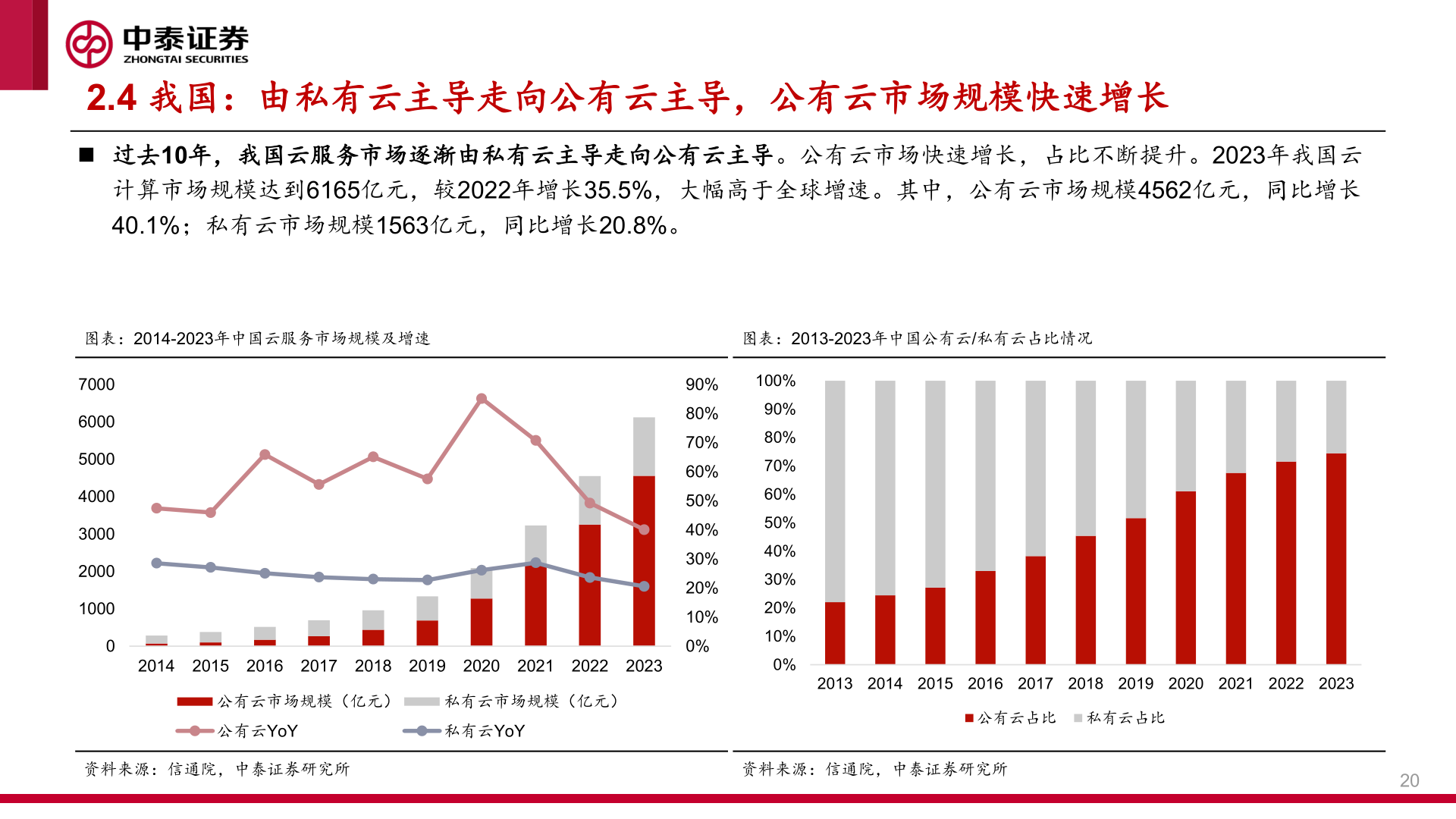 一起讨论下2.4 我国：由私有云主导走向公有云主导，公有云市场规模快速增长