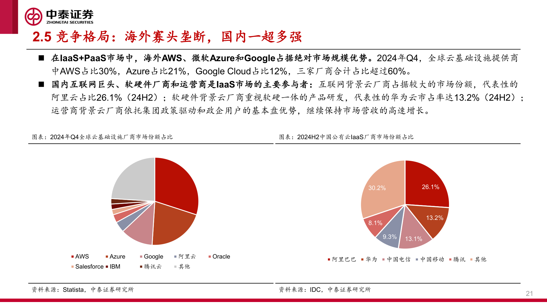 谁能回答2.5 竞争格局：海外寡头垄断，国内一超多强