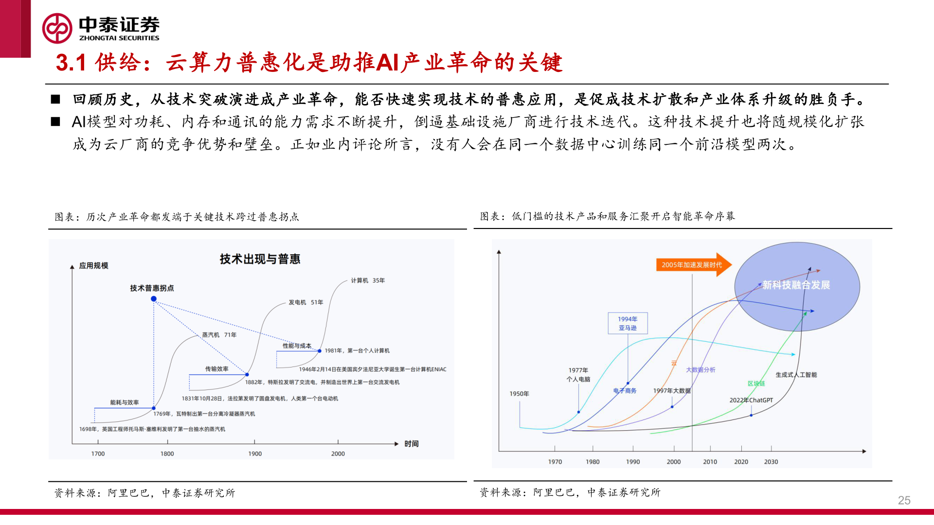 谁能回答3.1 供给：云算力普惠化是助推AI产业革命的关键