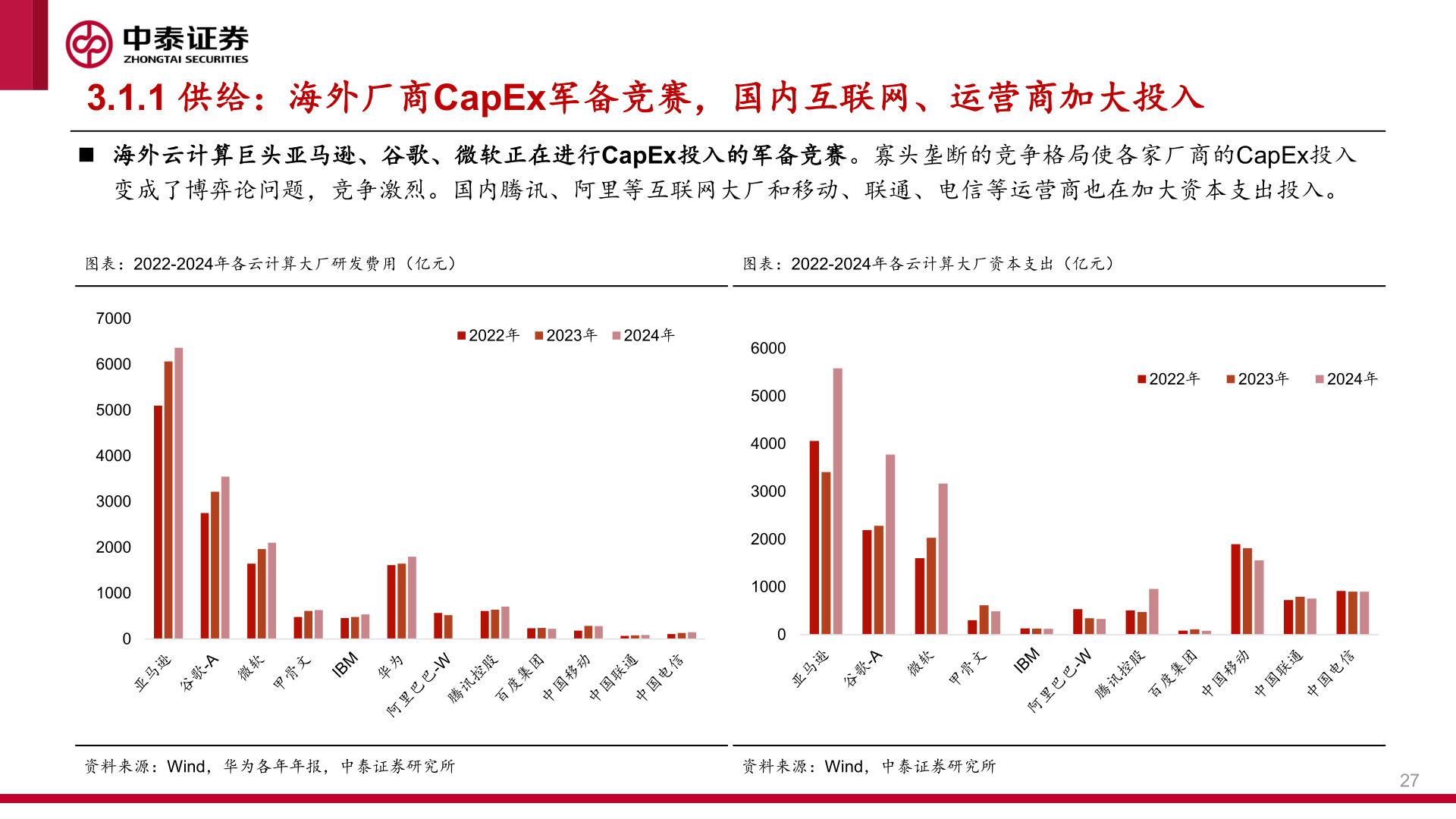 谁知道3.1.1 供给：海外厂商CapEx军备竞赛，国内互联网、运营商加大投入
