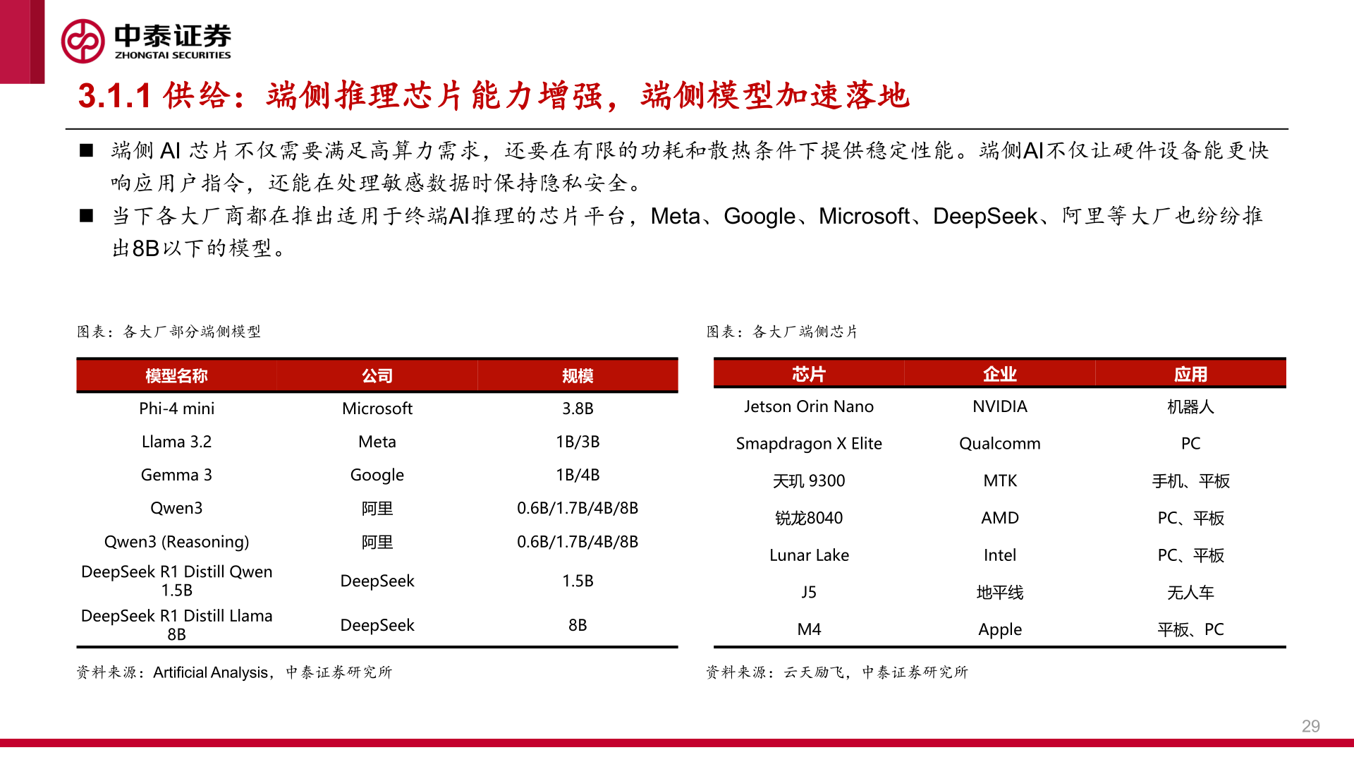 你知道3.1.1 供给：端侧推理芯片能力增强，端侧模型加速落地