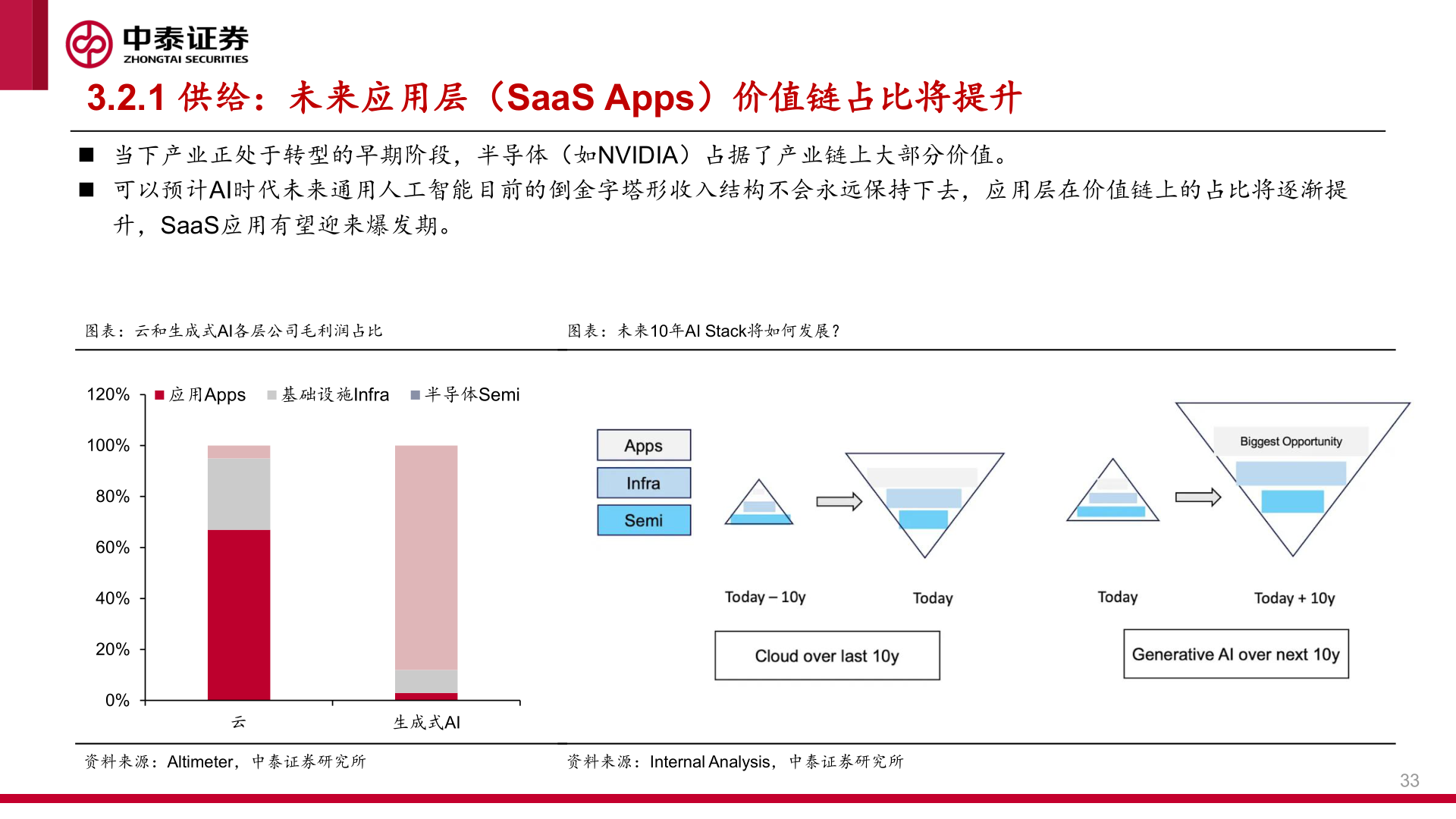 咨询下各位3.2.1 供给：未来应用层（SaaS Apps）价值链占比将提升