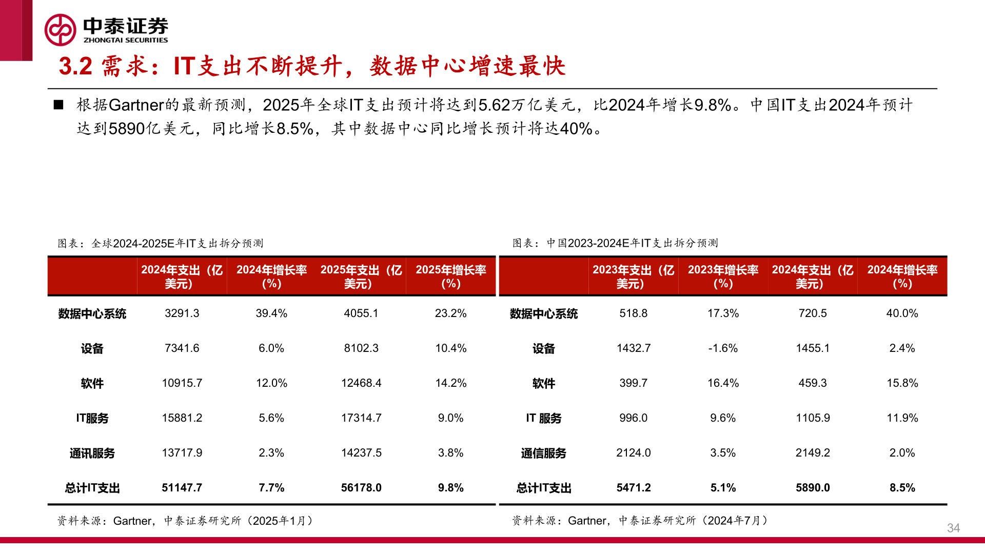 各位网友请教一下3.2 需求：IT支出不断提升，数据中心增速最快