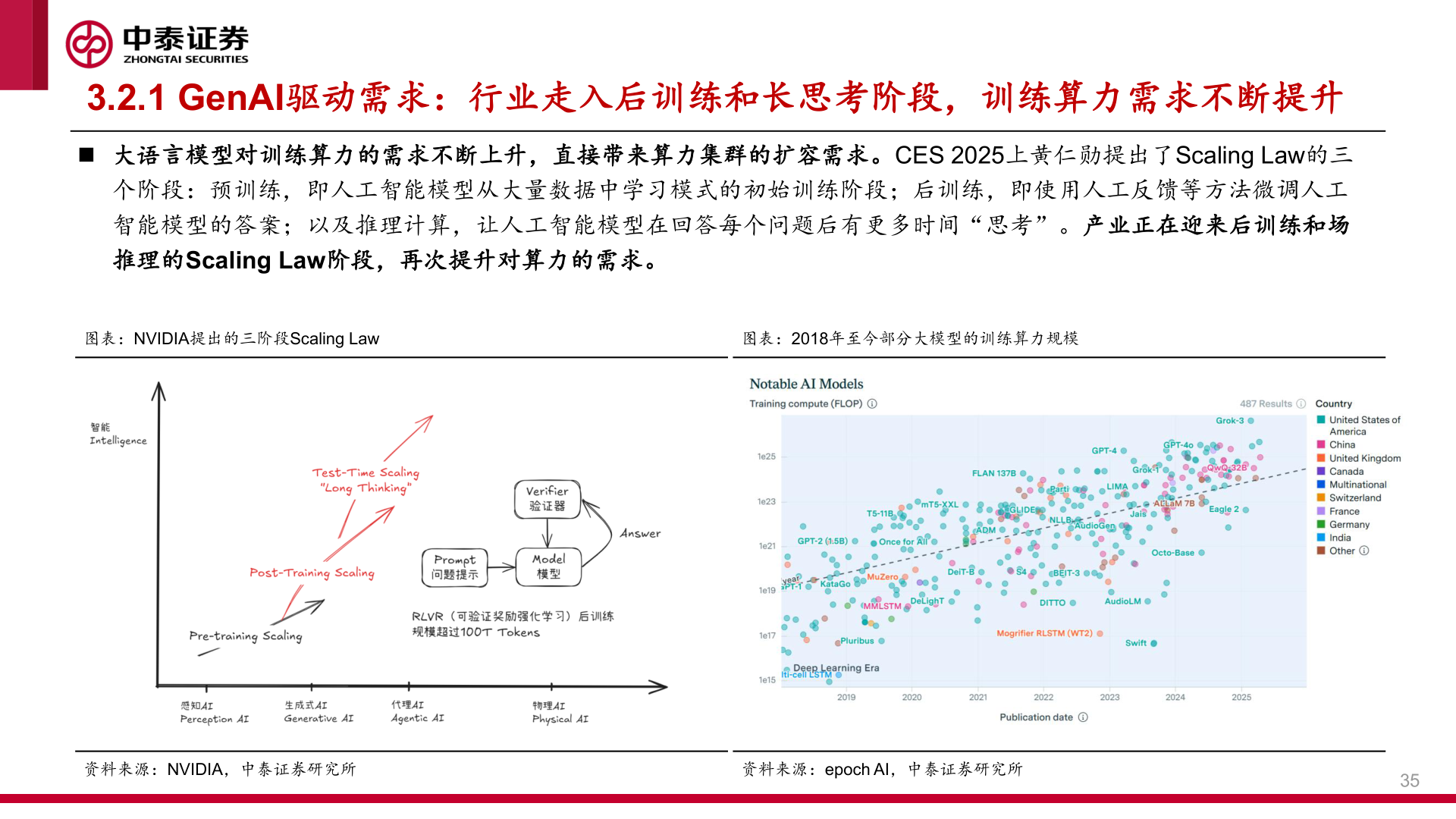 我想了解一下3.2.1 GenAI驱动需求：行业走入后训练和长思考阶段，训练算力需求不断提升