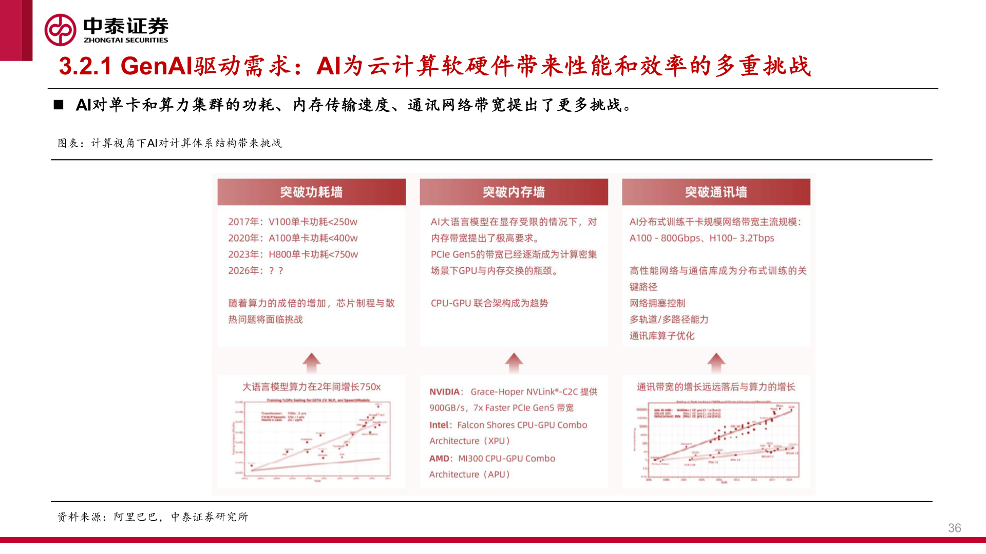 如何看待3.2.1 GenAI驱动需求：AI为云计算软硬件带来性能和效率的多重挑战