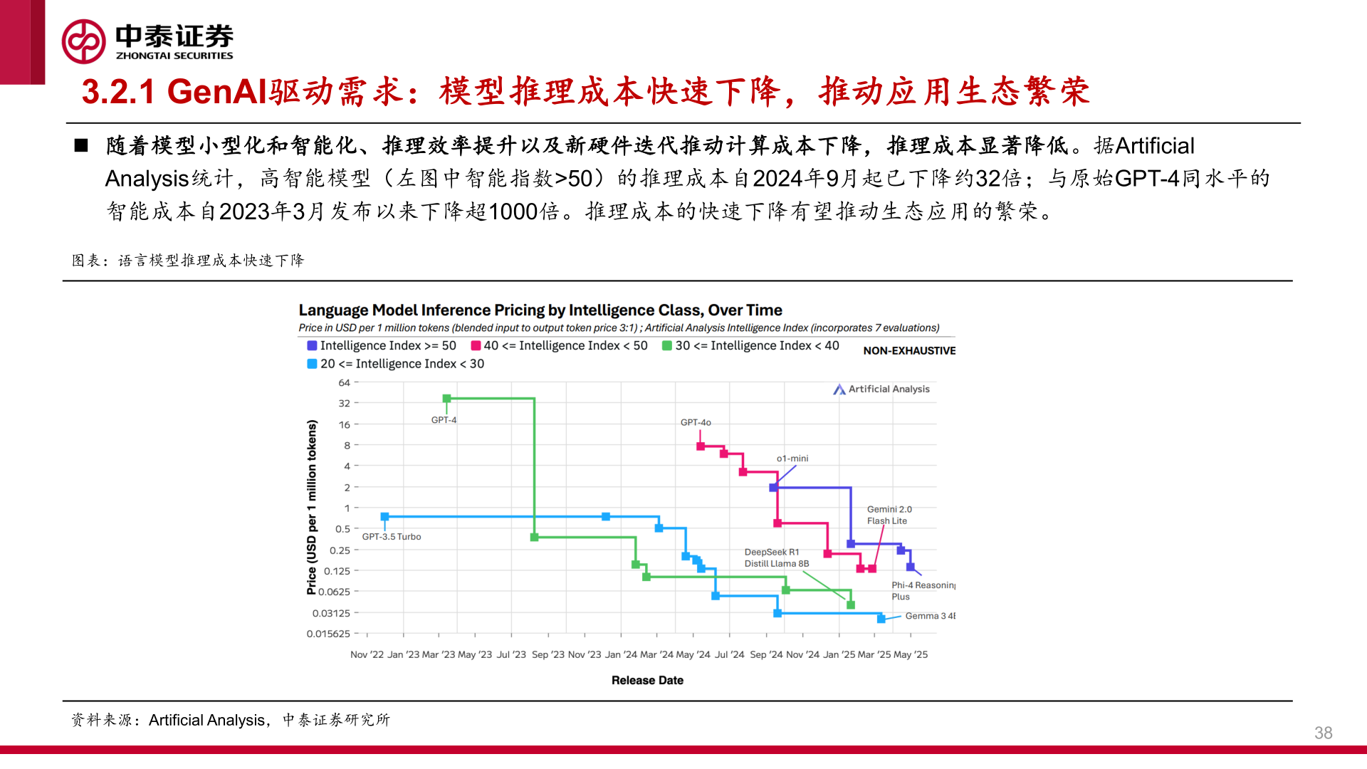 各位网友请教一下3.2.1 GenAI驱动需求：模型推理成本快速下降，推动应用生态繁荣
