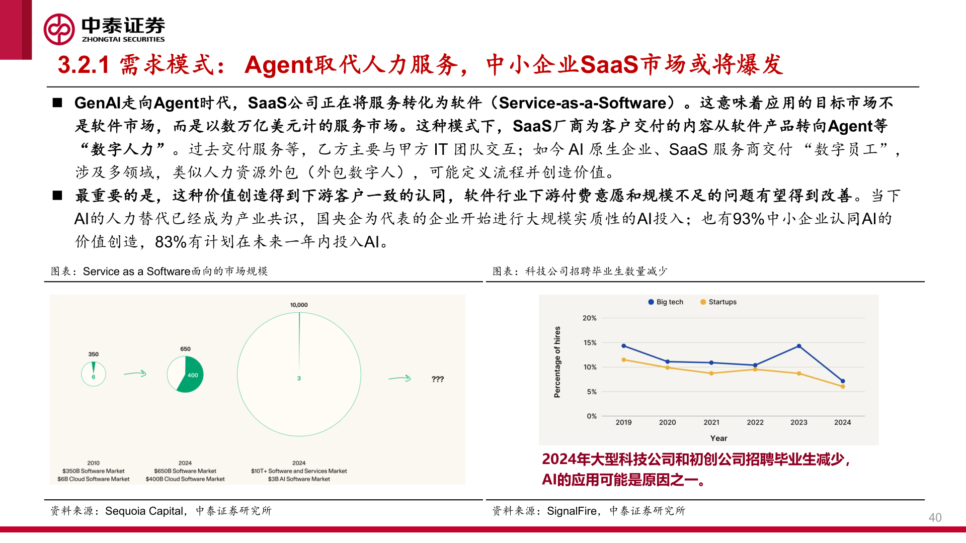 请问一下3.2.1 需求模式： Agent取代人力服务，中小企业SaaS市场或将爆发