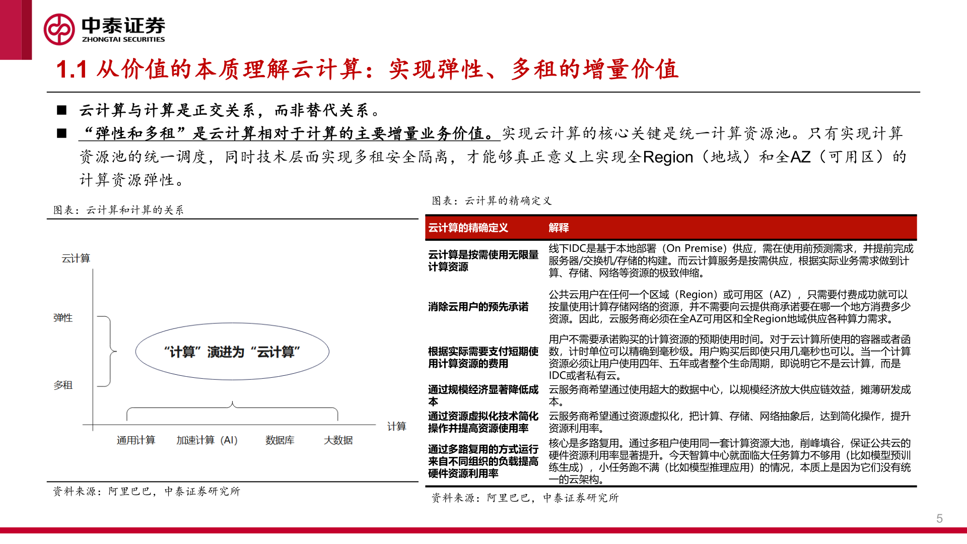 想关注一下1.1 从价值的本质理解云计算：实现弹性、多租的增量价值