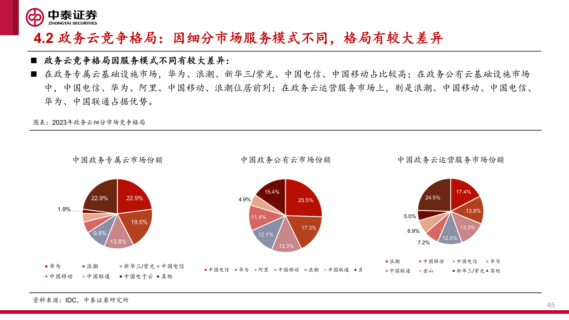 如何才能4.2 政务云竞争格局：因细分市场服务模式不同，格局有较大差异