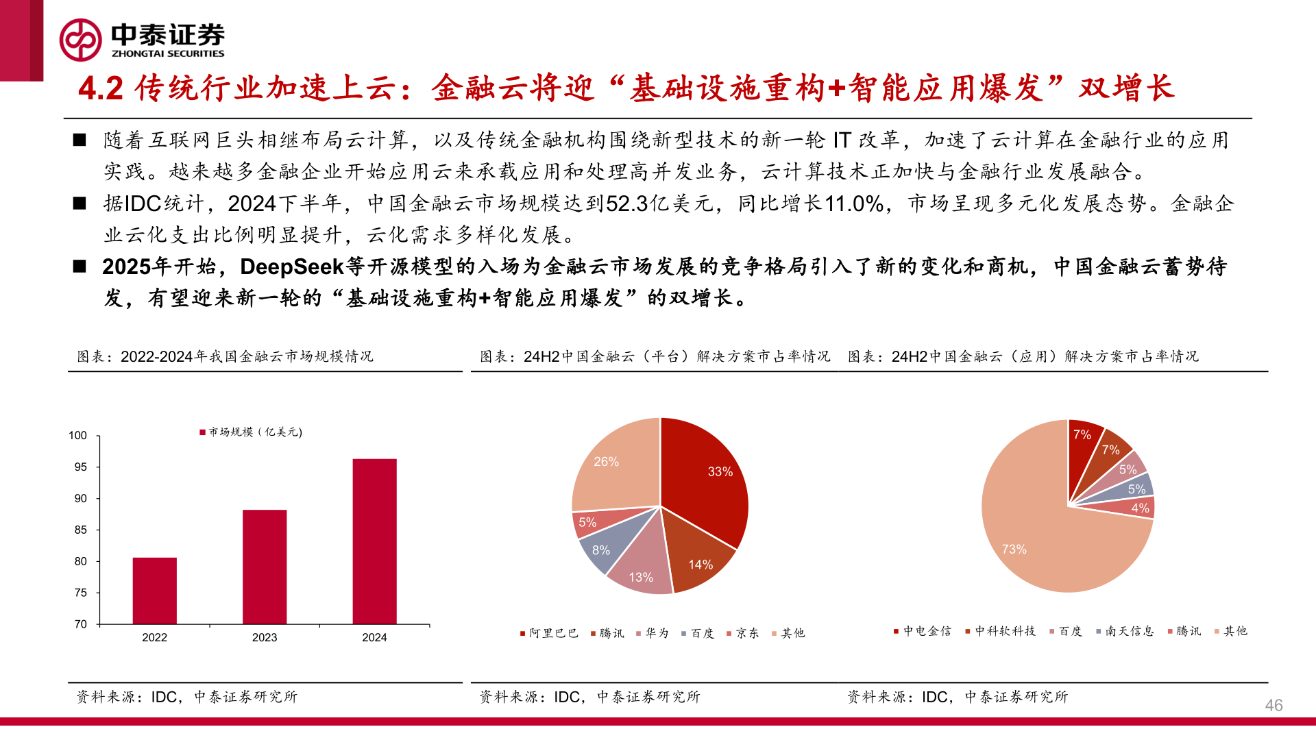 一起讨论下4.2 传统行业加速上云：金融云将迎“基础设施重构+智能应用爆发”双增长