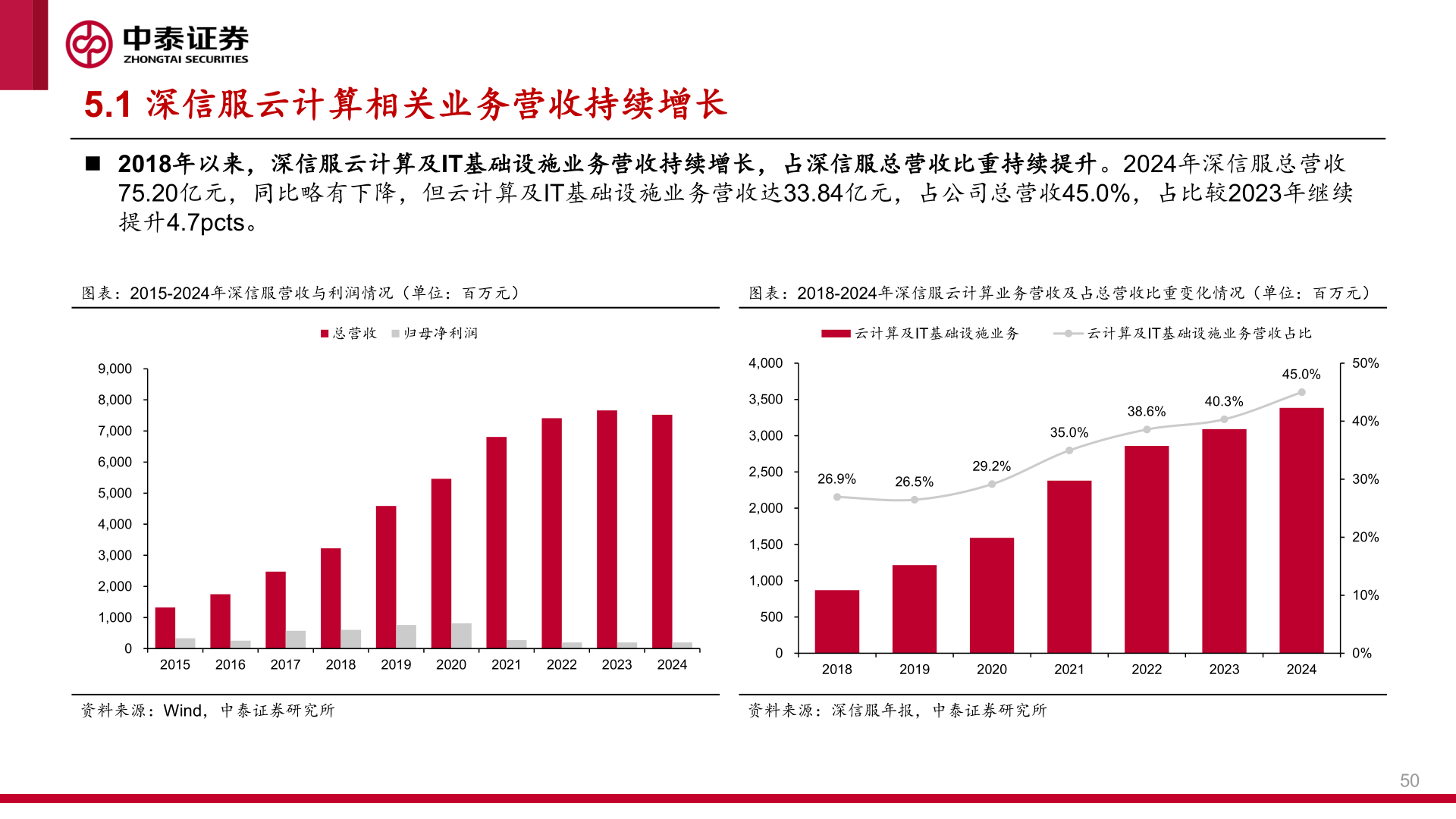 如何看待5.1 深信服云计算相关业务营收持续增长