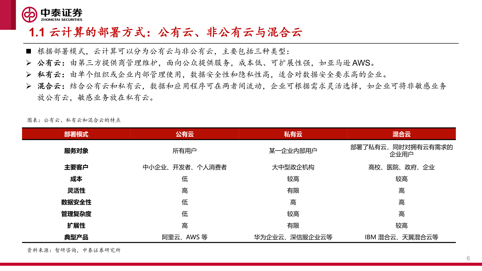 各位网友请教一下1.1 云计算的部署方式：公有云、非公有云与混合云