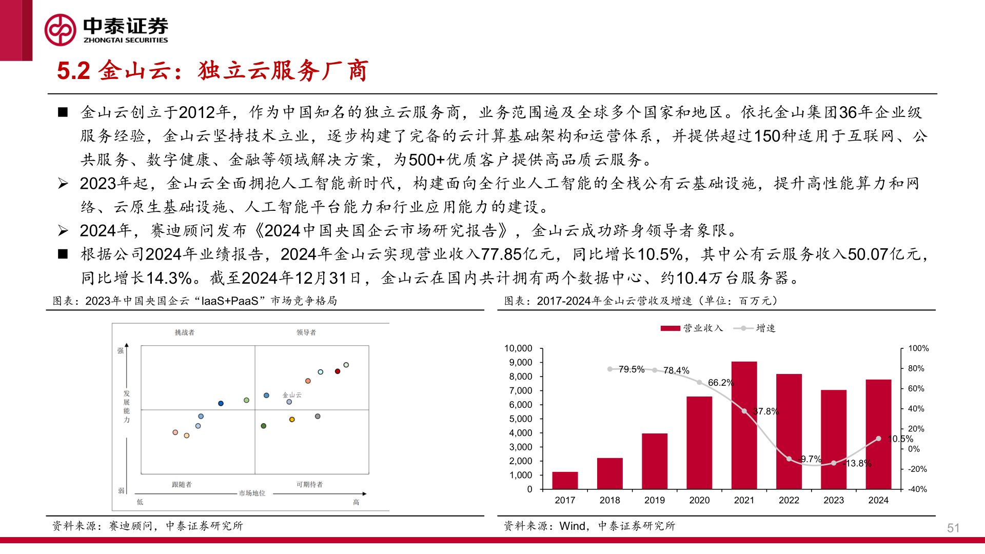 想问下各位网友5.2 金山云：独立云服务厂商