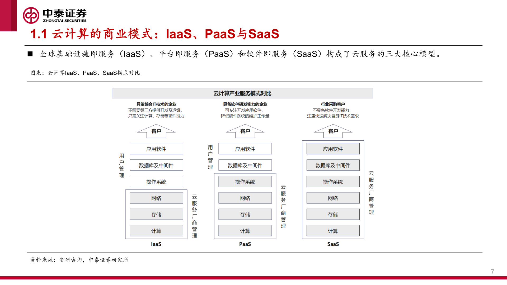 如何了解1.1 云计算的商业模式：IaaS、PaaS与SaaS
