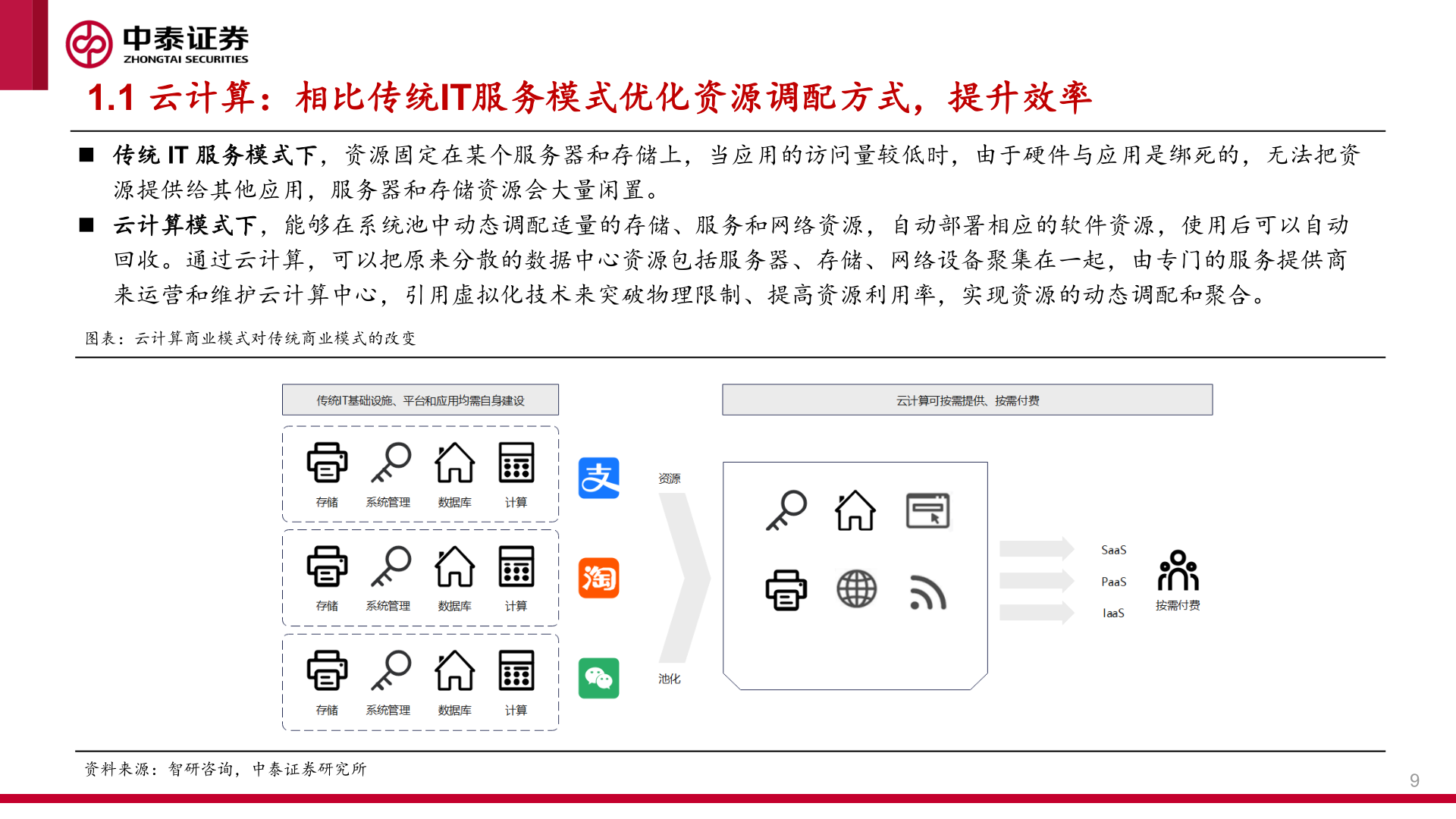 如何才能1.1 云计算：相比传统IT服务模式优化资源调配方式，提升效率