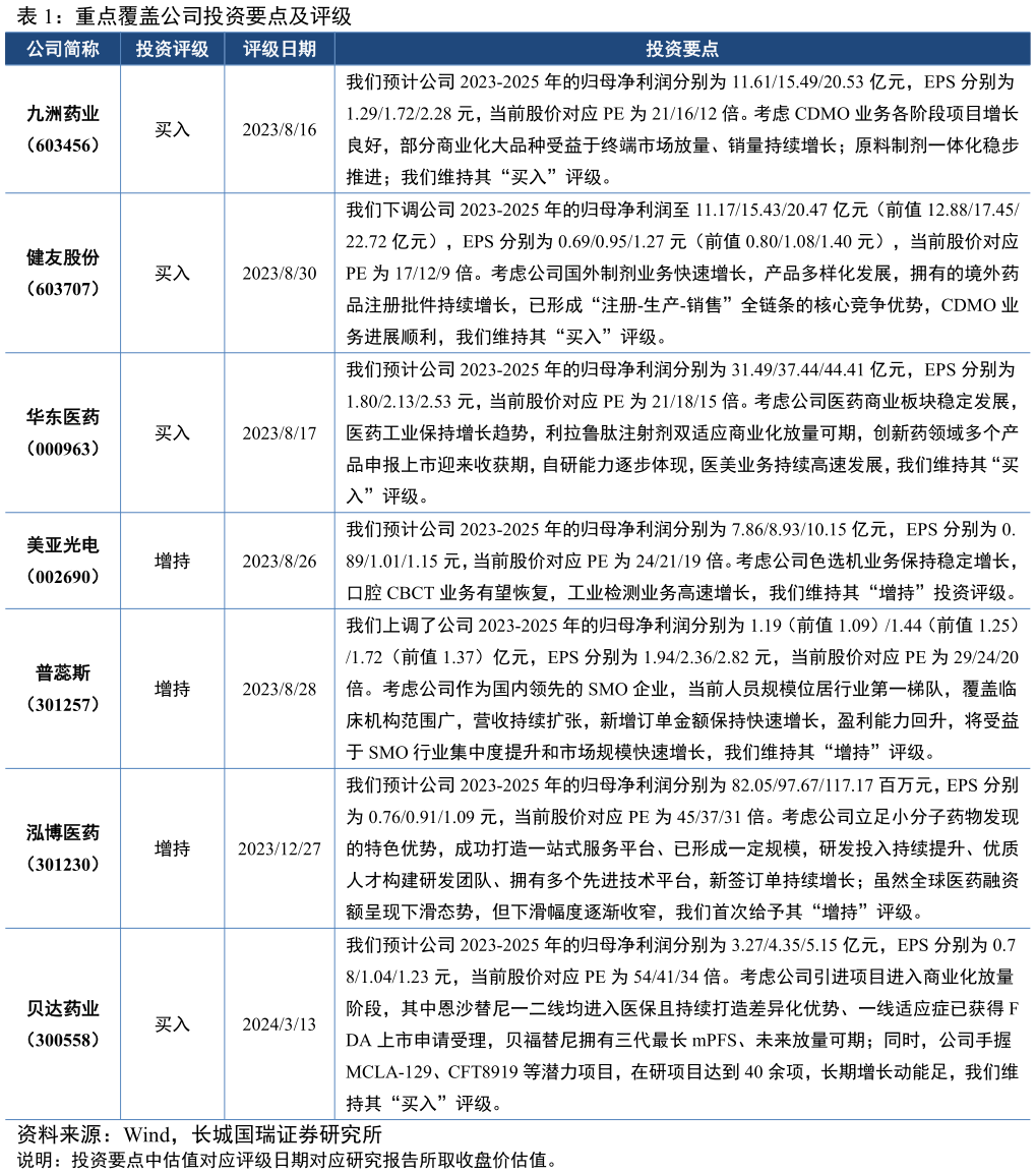 一起讨论下重点覆盖公司投资要点及评级?