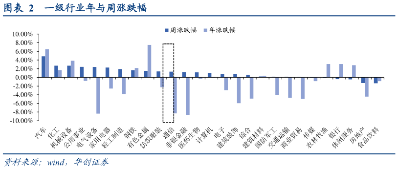 谁知道一级行业年与周涨跌幅?