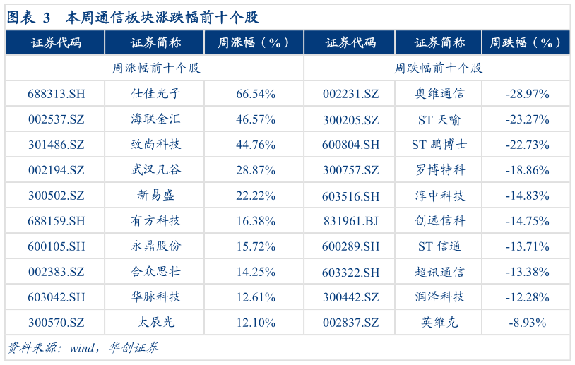 谁能回答本周通信板块涨跌幅前十个股?