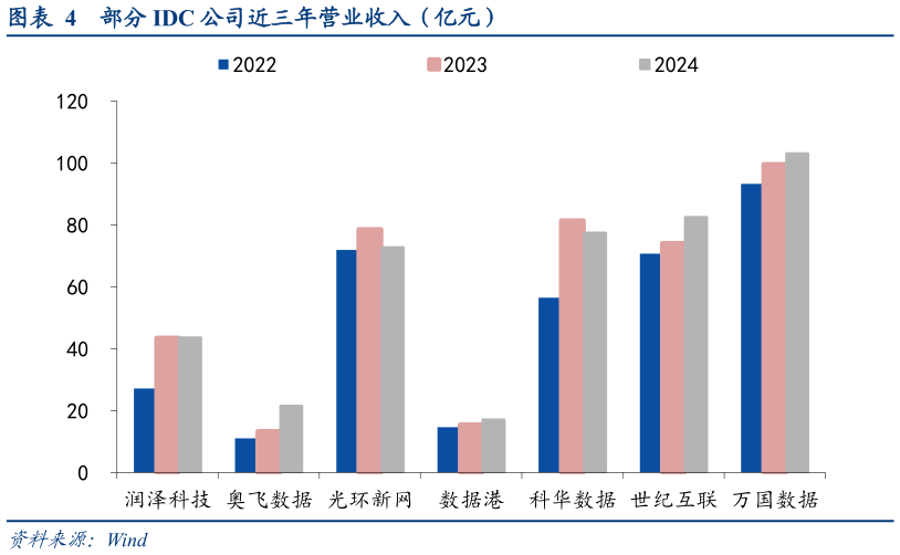 一起讨论下部分 IDC 公司近三年营业收入(亿元)?