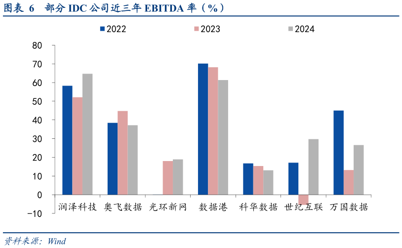 想问下各位网友部分 IDC 公司近三年 EBITDA 率(%)?