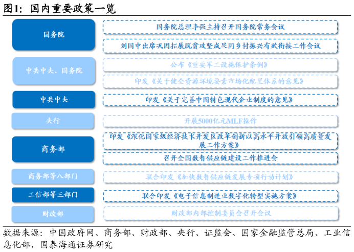 如何解释国内重要政策一览