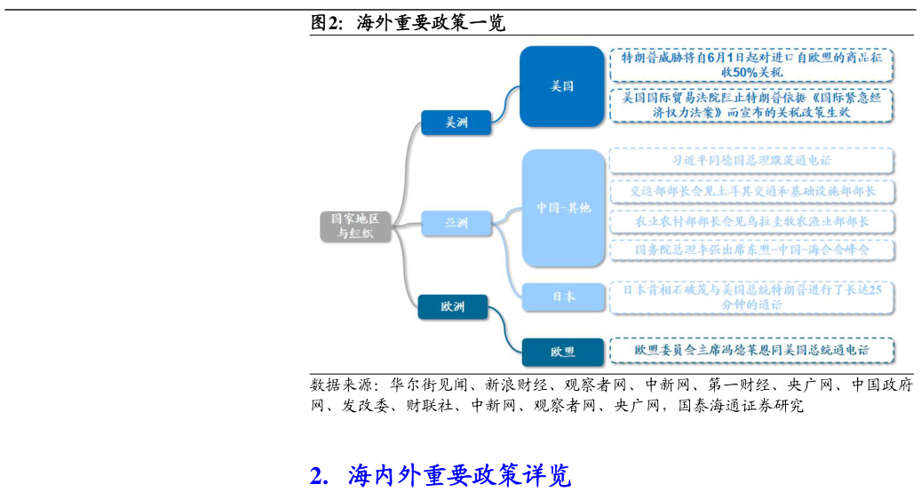 怎样理解海外重要政策一览