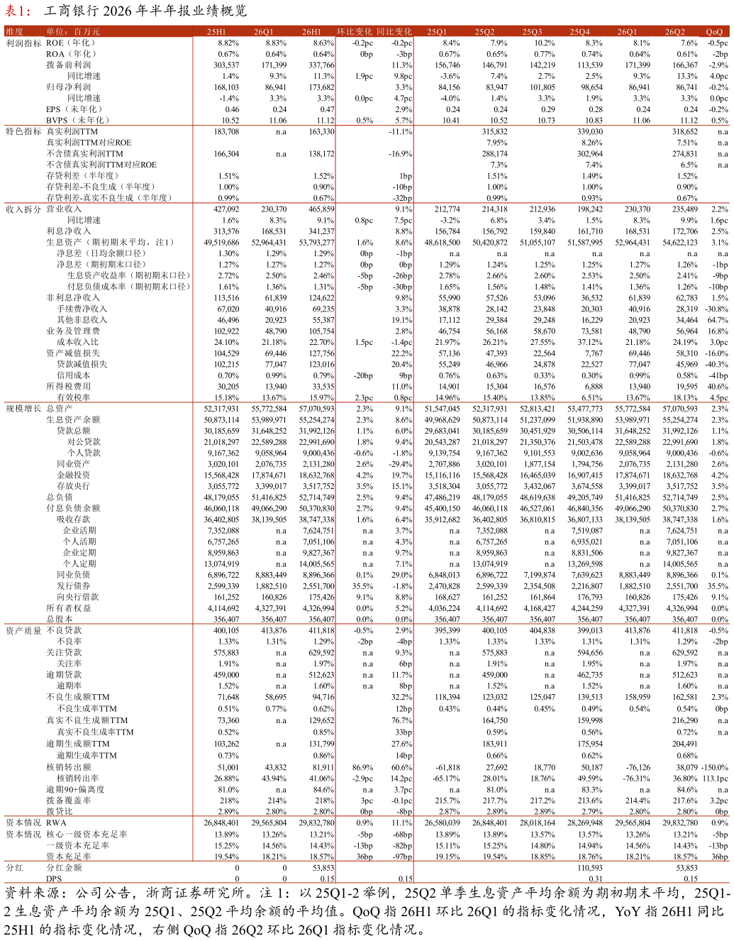 各位网友请教一下工商银行 2026 年半年报业绩概览