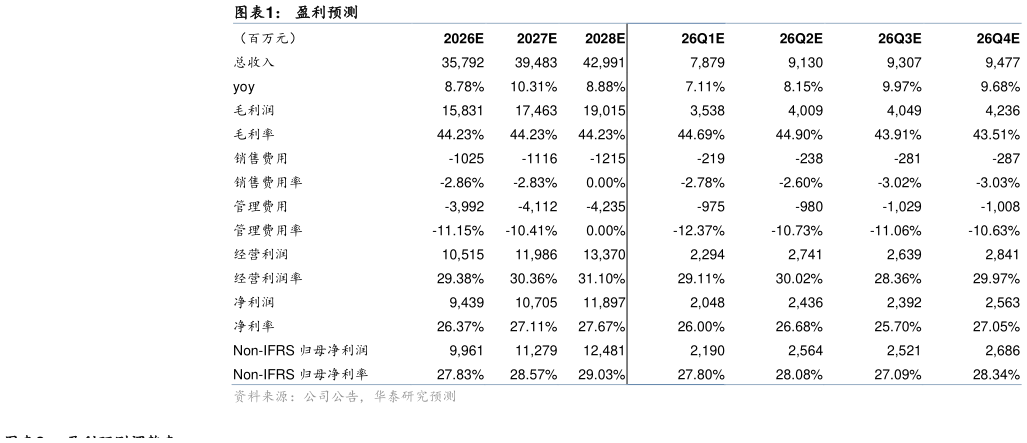 你知道盈利预测?