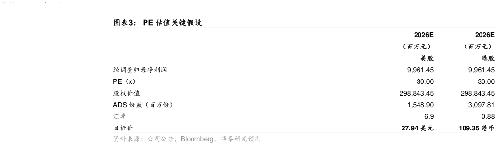 你知道PE 估值关键假设?