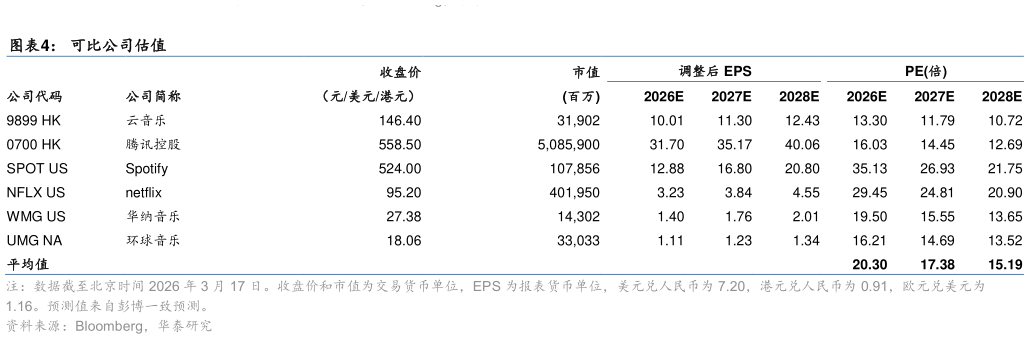 请问一下可比公司估值?