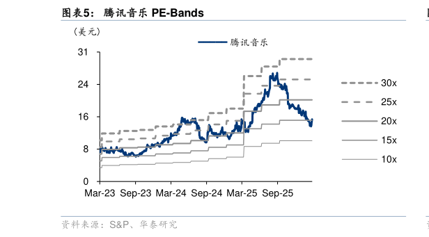 如何了解腾讯音乐 PE-Bands?