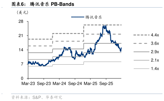 一起讨论下腾讯音乐 PB-Bands?