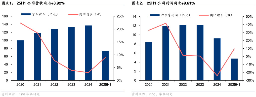 想关注一下25H1 公司营收同比8.92%25H1 公司利润同比9.61%?