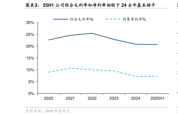 如何了解25H1 公司综合毛利率和净利率相较于 24 全年基本持平?