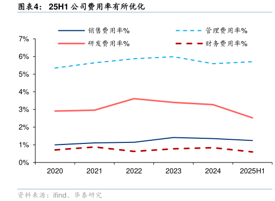 请问一下25H1 公司费用率有所优化?