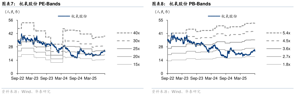 怎样理解杭氧股份 PE-Bands?