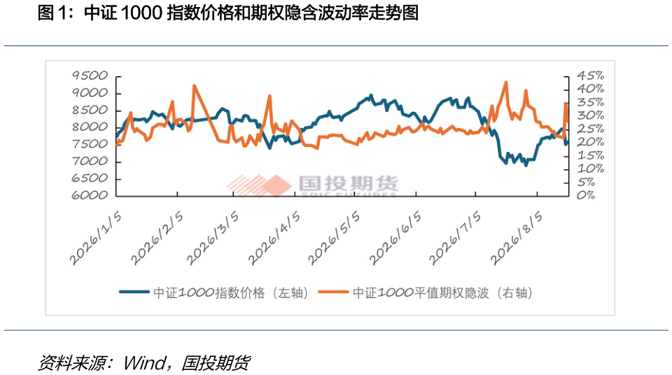 如何了解中证 1000 指数价格和期权隐含波动率走势图