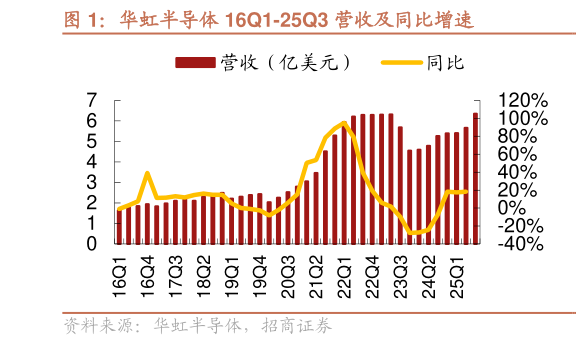 咨询大家华虹半导体 16Q1-25Q3 营收及同比增速?