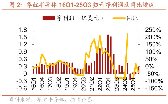 咨询下各位华虹半导体 16Q1-25Q3 归母净利润及同比增速?