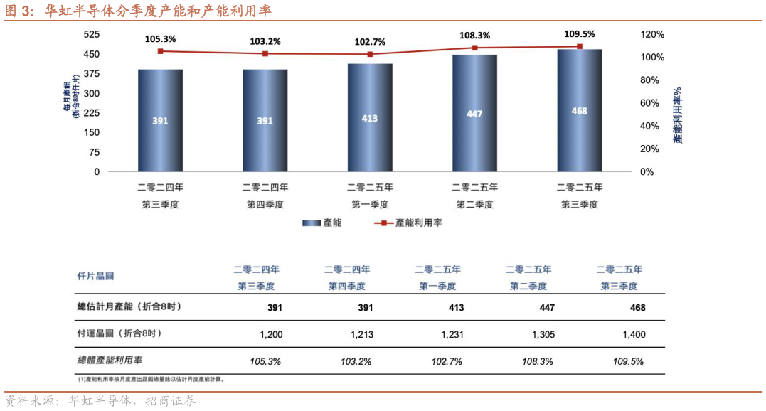 如何解释华虹半导体分季度产能和产能利用率?