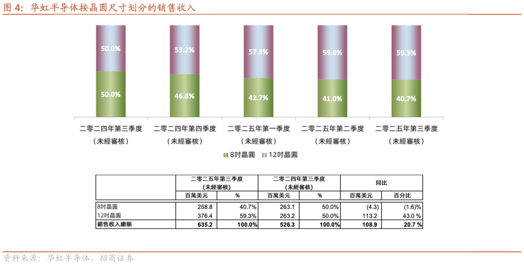 如何了解华虹半导体按晶圆尺寸划分的销售收入?