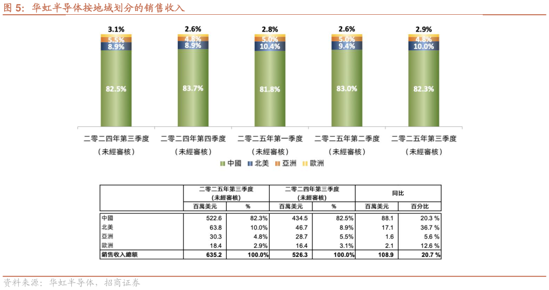 如何看待华虹半导体按地域划分的销售收入?