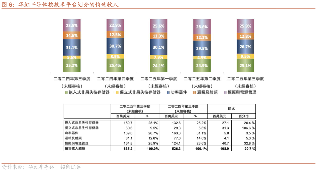 谁知道华虹半导体按技术平台划分的销售收入?