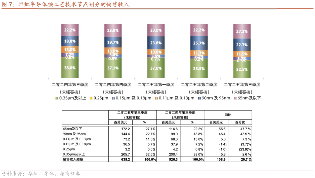 各位网友请教一下华虹半导体按工艺技术节点划分的销售收入?